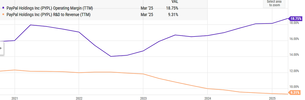 Bron: Ycharts