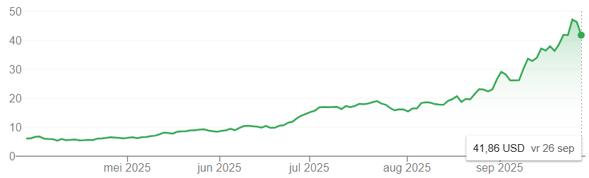 Bron: Google Finance