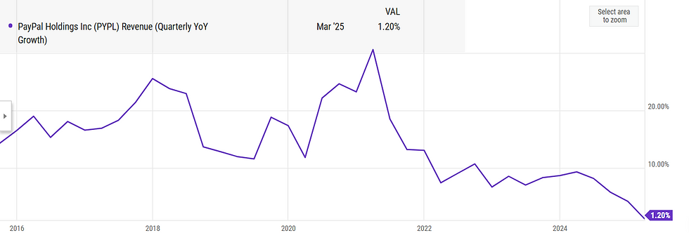 Bron: Ycharts