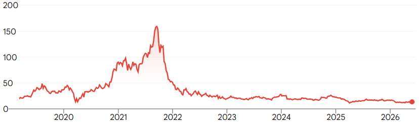 Bron: Google Finance
