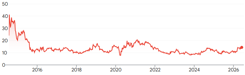 Bron: Google Finance