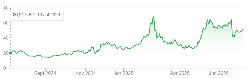 Bron: Google Finance