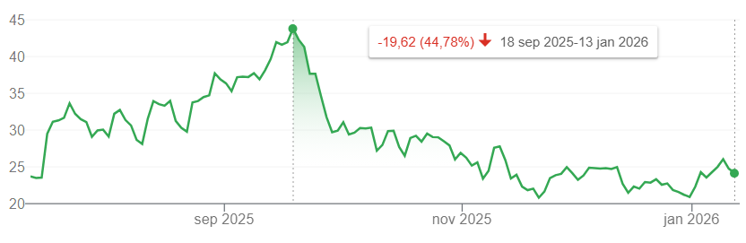 Bron: Google Finance