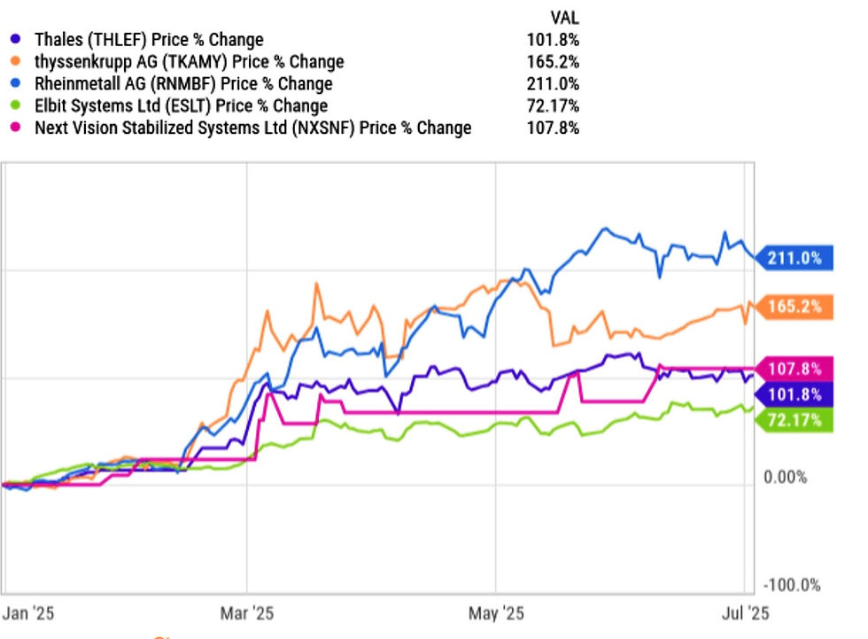 Bron: Ycharts