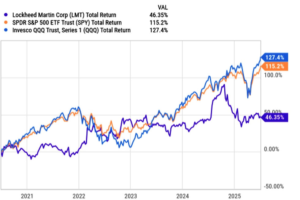 Bron: Ycharts
