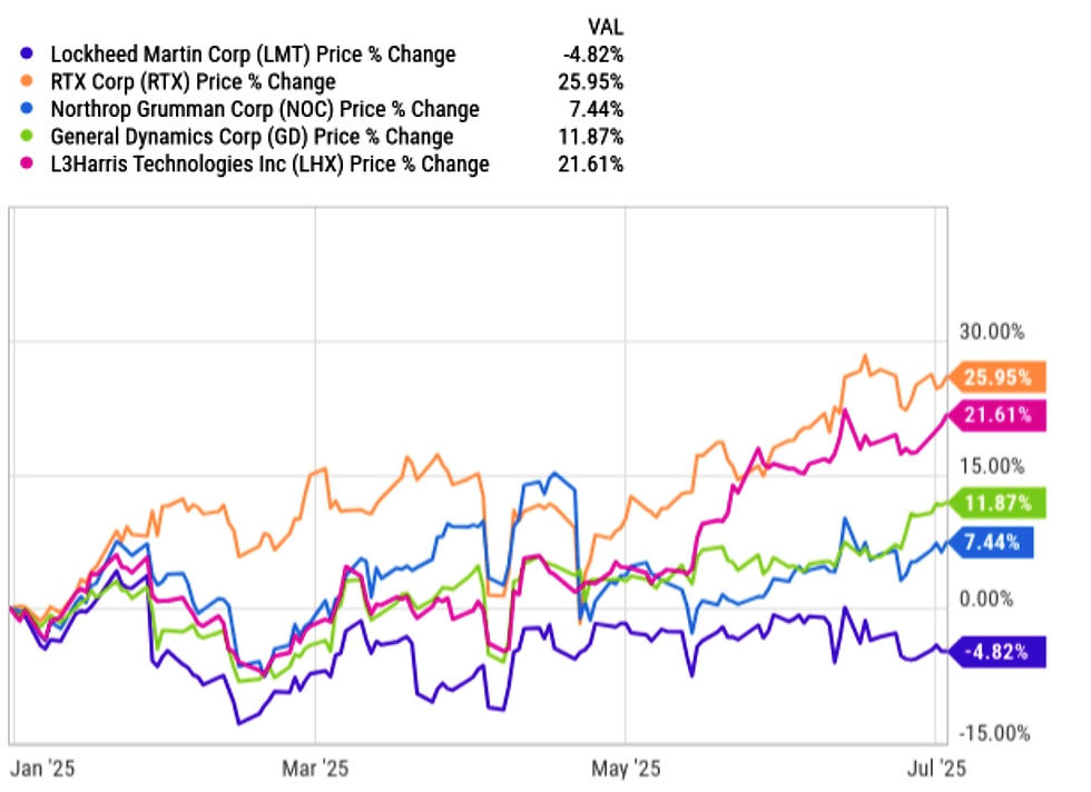 Bron: Ycharts